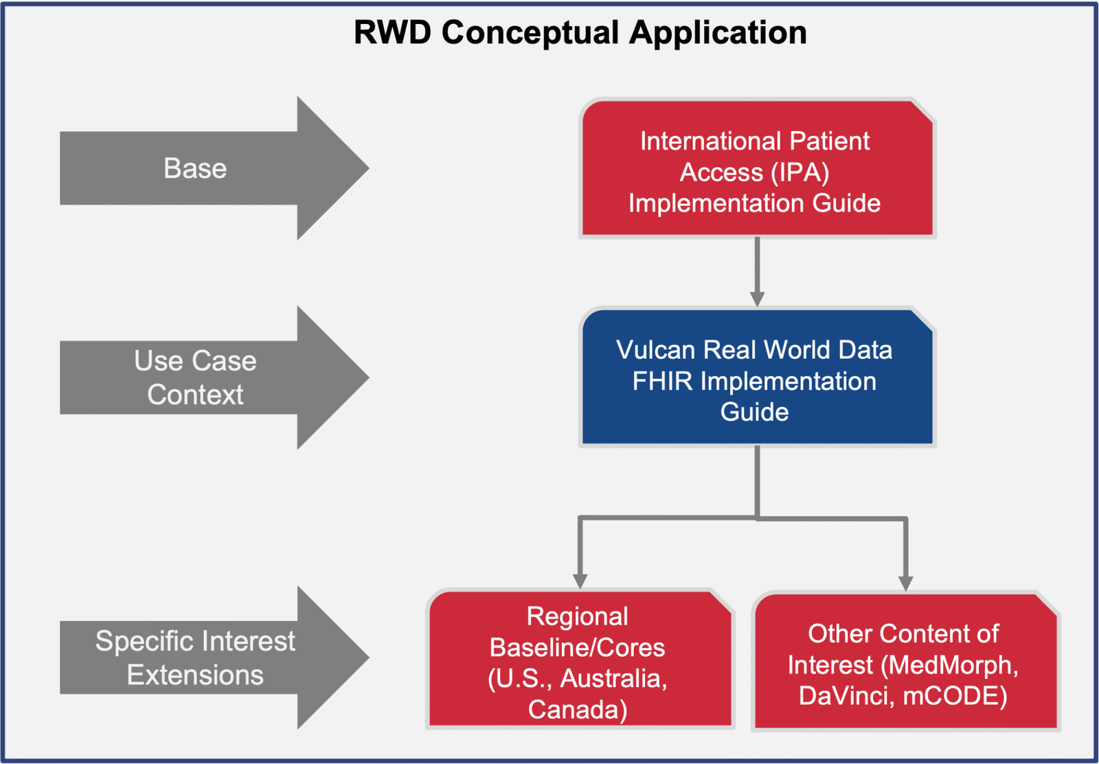 Real World Data – HL7 Vulcan